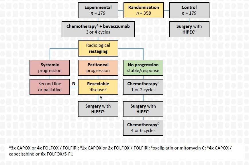 CAIRO 6 HIPEC/CRS met vs zonder perioperatief chemo CRC Resectabele ziekte Geen systemische metastasen Geen systeemtherapie afgelopen 6
