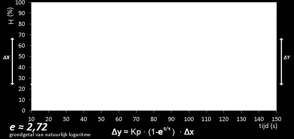 Eerste-ordeproces Vraag : Bewijs dat τ = tijdsduur om 63% van Δy te bereiken.