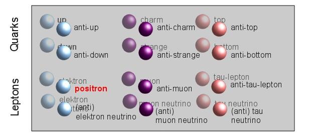 Anti-materie Voor elk deeltje met positieve elektrishe lading, is er een identieke partner met negatieve lading.