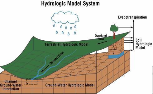 Hydrologisch Model 1 e Modernste Boodschap: aanpak: