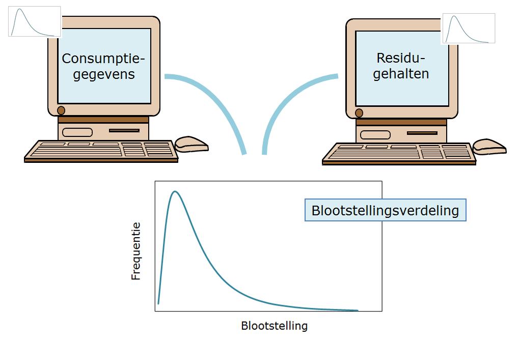 Een probabilistische berekening is nodig om de gesommeerde blootstelling aan stoffen door de consumptie van vele producten te berekenen (EFSA, 2012).