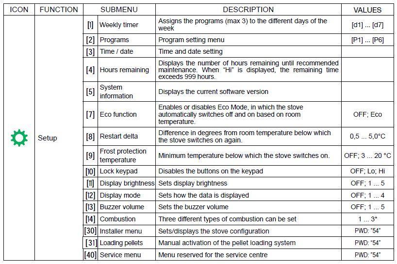 1.1.1 status leds ENGLISH 1.1.2 Beschrijving van de menu's Submenus [30], [31] En [40] in het