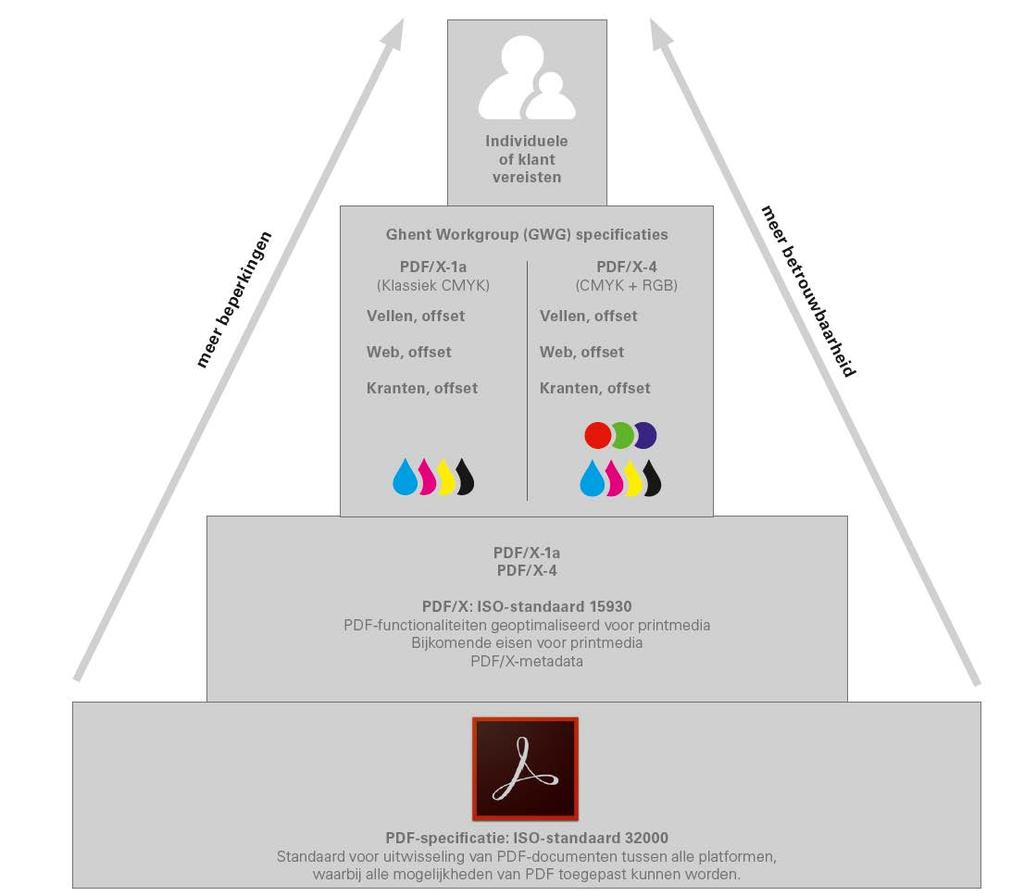 PDF-standaarden voor de grafische industrie