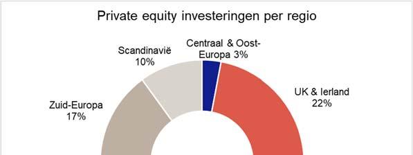 De onderstaande grafiek laat zien dat de markten waarin Gimv actief is bijna 50% van de totale Europese privateequitymarkt omvatten.