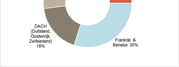 Dit betekent dat er geld wordt opgehaald van externe beperkt aansprakelijke partners en dat de fondsen een vooraf bepaald tijdsbestek hebben, meestal tussen tien en twaalf jaar.