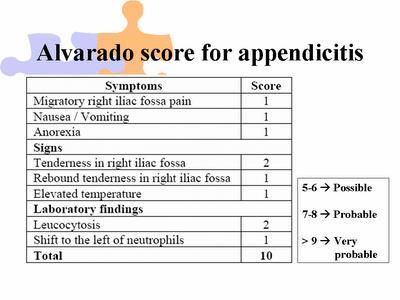 v. punt van McBurney Anorexie Leucocytose, CRP en