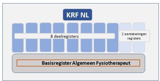 2. De opbouw van het KRF NL 2.1 Inrichting Het KRF NL bestaat uit het Basisregister Algemeen Fysiotherapeut, acht Deelregisters en twee Aantekeningenregisters.