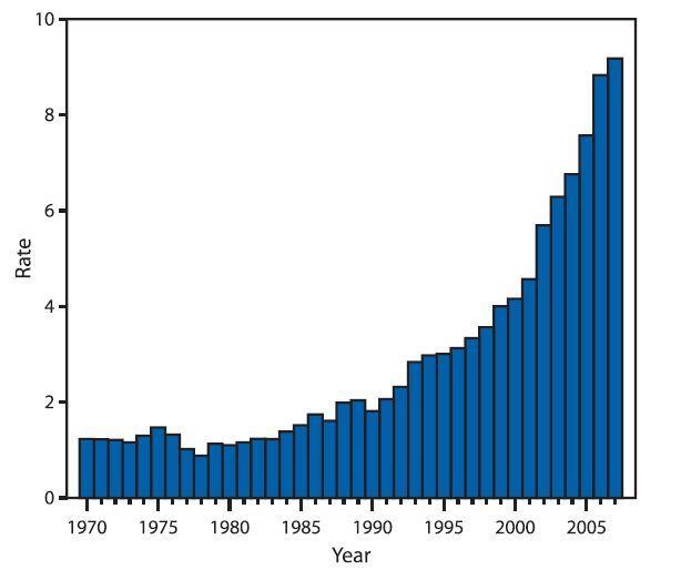 RATES (PER 100 000) OF UNINTENTIONAL DRUG OVERDOSE DEATHS 1970-2007