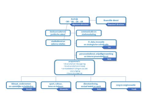 Stelt teams optimaal samen zodat zij het beste resultaat behalen Je toont adaptief leiderschap en past je rol als leider aan volgens de context Plaats in de organisatie: Als manager van de cluster