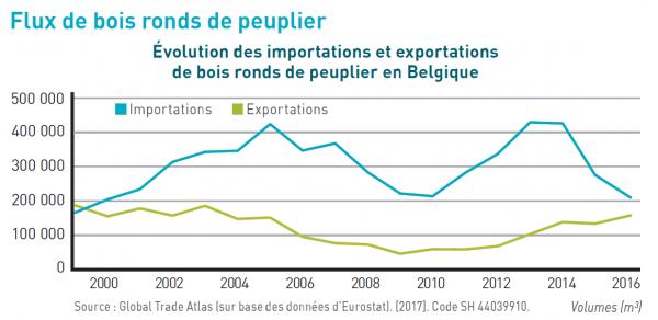 Figuur 11: Evolutie van de Belgische import en export van populieren rondhout. Volumes in m³. Overgenomen uit PanoraBois 2017; bron: Global Trade Atlas.