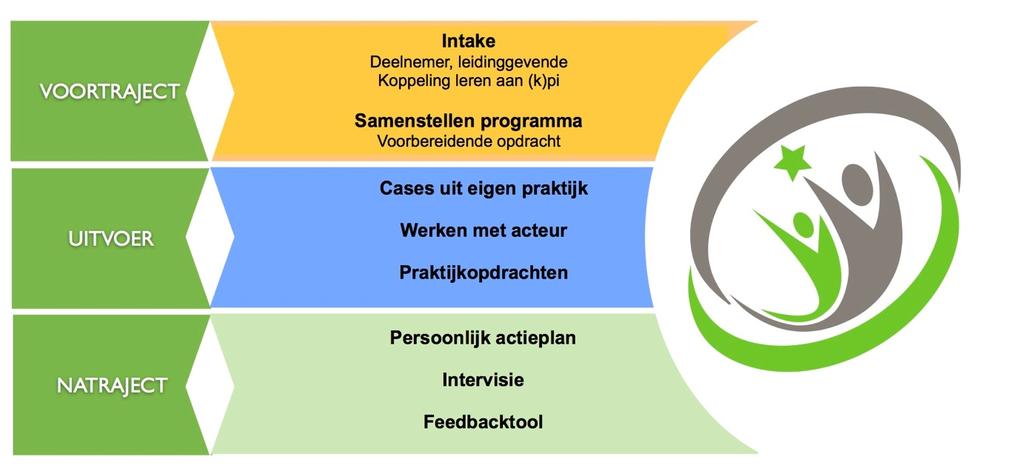 Coaching is bruikbaar wanneer medewerkers een uitdaging ervaren in het dagelijks werk of in de omgang met collega s. Een uitdaging die gerelateerd is aan hun competenties.