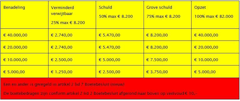 100% van de hoogte van de derde categorie geldboete bij grove schuld of grove onachtzaamheid; Twee derde (⅔) van de hoogte van de derde categorie geldboete bij normale verwijtbaarheid; Een derde (⅓)