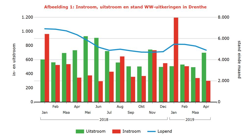 Tabel 2: Kenmerken WW-uitkeringen Arbeidsmarktregio Stand Aandeel mutatie mutatie Aandeel Jaarmutatie Apr 2019 % Mrt 2019 Apr 2018 % Apr 2018 Drenthe 4.904 100% -7% -23% 100% -18% Geslacht Man 2.