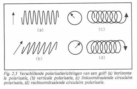 Een bovenaanzicht: Horizontaal gepolariseerd Vertikaal gepolariseerd Linksomdraaiend gepolariseerde Rechtsomdraaiend gepolariseerd Link- & rechtsomdraaiende gepolariseerde golven