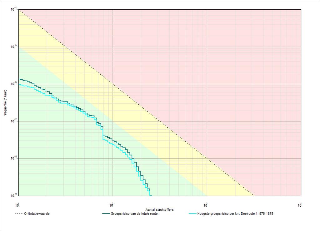 Project: Plan Homburg Noord in Beesd- Huidig 5 Figuur 1 3 Groepsrisico's 3.1 Groepsrisicocurve 3.1.1 Kenmerken van het berekende groepsrisico Eigenschap GR-curve Normwaarde (N:F) Max. N (N:F) Max.