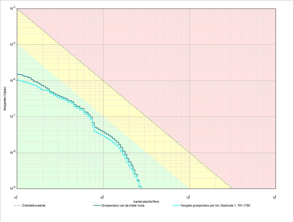 Project: Plan Homburg Noord in Beesd - Toekomst 5 Figuur 1 3 Groepsrisico's 3.1 Groepsrisicocurve 3.1.1 Kenmerken van het berekende groepsrisico Eigenschap GR-curve Normwaarde (N:F) Max. N (N:F) Max.