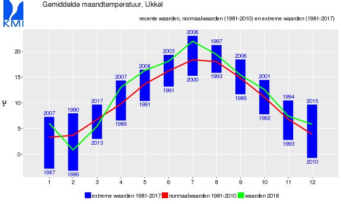 Figuur 3: Maandelijkse gemiddelde temperatuur van 2018 tegenover de respectievelijke normale en extreme waarden voor de periode 1981-2010.