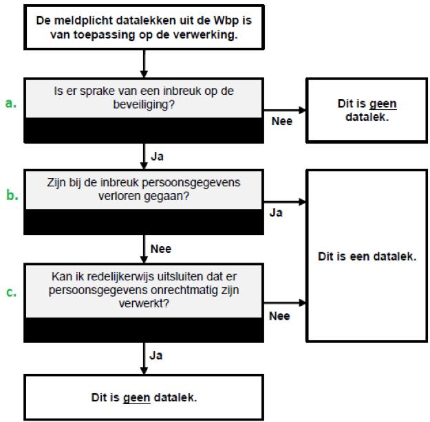 maatregelen bieden zodat de verwerking aan de eisen van de AVG voldoet en de rechten van de betrokkenen zijn gewaarborgd (artikel 28 lid 1 AVG).