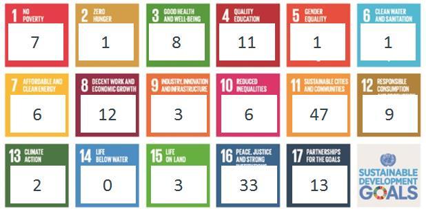SDG s als uitdaging intern Coördinatie Wie neemt de lead (politiek, administratief)? Wat willen we bereiken?