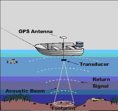 Quantity Bathymetry (transducer, echotrac, serial hub, RTK-GPS,