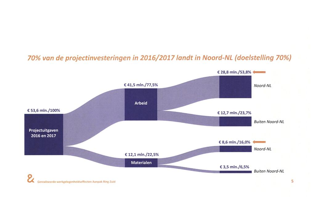 70% van de projectinvesteringen in 2016/2017 landt in Noord-NL (doelstelling 70%) 28,8 mln./53,8% 41,5 mln./77,5% Noord-NL 53,6 mln.
