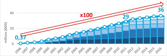 BCFI-classificatie, op een vergelijkbare schaal ( 1 CI := 1 DDD) Grafiek 6 : Jaarlijkse evolutie (1996-2016) van de gemiddelde RIZIV-kost per DDD, voor terugbetaalde antipsychotica (N05A)