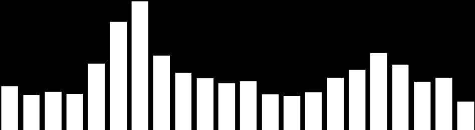 Asielaanvragen per maand (2014-2015) 2014 2015 +/- in % 2015 vs 2014 +/- in % vs vorige maand Januari 1.376 1.313-4,6% -20,2% Februari 1.209 1.211 0,2% -7,8% Maart 1.177 1.348 14,5% 11,3% April 1.