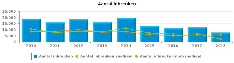 VERKEERSINBREUKEN (autosnelwegen inbegrepen) : ALGEMEEN OVERZICHT Vergelijking per jaar: 2010-2010 2011 2012 2013 2014 2015 2016
