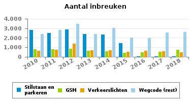 790 INBREUKEN PER THEMA 2010 2011 2012 2013 2014 2015 2016 2017 Snelheid 10.537 7.583 8.622 8.281 11.088 7.139 6.368 6.478 2.