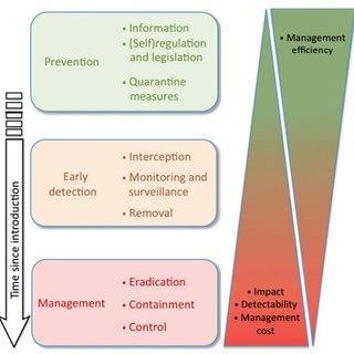 Overheidsadvies Rapid response Early warning & Rapid response; A. vroegtijdige signalering B. validatie van de waargenomen soort C. risicobeoordeling D. adviseren aan autoriteiten E.