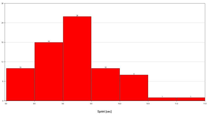 Verschillende representaties, verschillende informatie Opgave 33 Hieronder zie je de frequentietabel met de sprinttijden uit de dotplot van de centrale vraag. Sprint [sec] Freq.