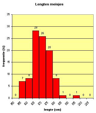 Opgave 49 Je ziet hier staafdiagrammen (histogrammen) van de lengtes van jongens en meisjes uit de dotplots van de centrale vraag: de lengtes zijn nu ingedeeld in klassen van 5 centimeter breed. a.