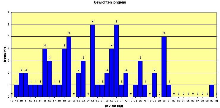 Opgave 53 Bekijk het staafdiagram voor de gewichten van de jongens. a. Bereken de mediaan en het gemiddelde van de gewichten van de jongens. b. Waarom is nu de modus niet eens vast te stellen? c.