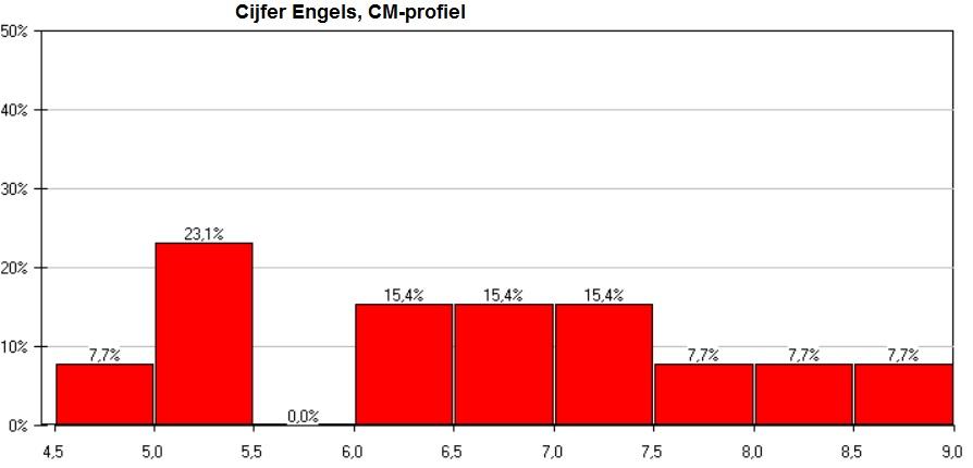 2.4.3 Twee groepen vergelijken De volgende staafdiagrammen komen uit de dataset 5ATH.