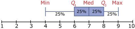 Spreidingsmaat Interkwartielafstand Q1 (eerste kwartiel) Q3 (derde kwartiel) Spreidingsbreedte Standaardafwijking; standaarddeviatie Getallen die aangeven hoe ver de waarden van een variabele