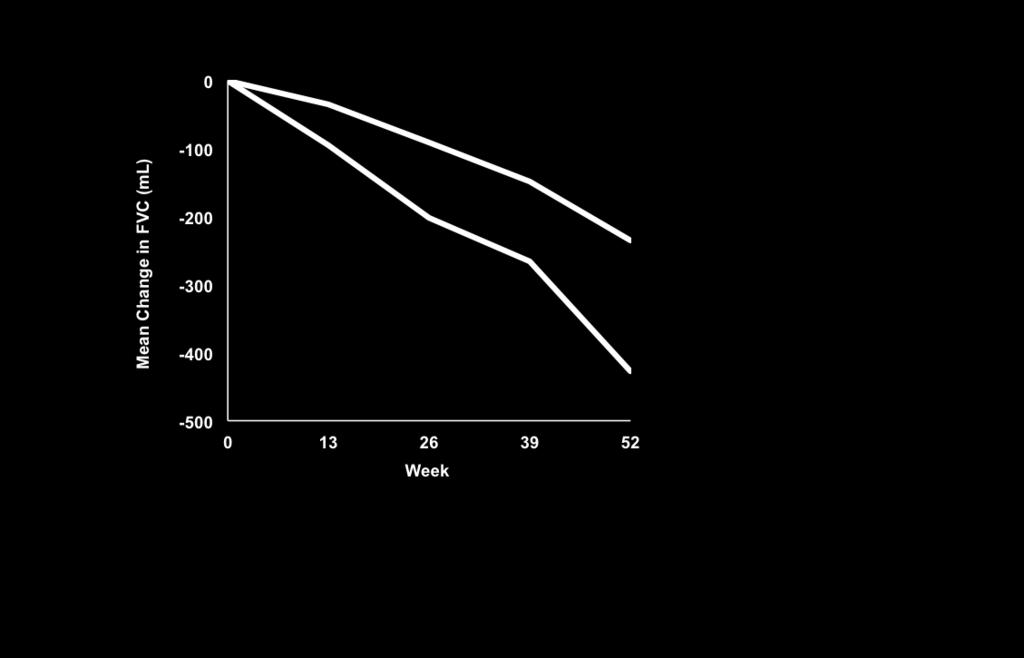 Idiopathische pulmonale fibrose (IPF) Verandering in FVC