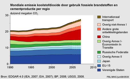 Mondiale CO2-emissies door gebruik van fossiele brandstoffen en cementproductie per regio, 1990-2007 Indicator 13 juni 2008 U bekijkt op dit moment een archiefversie van deze indicator.