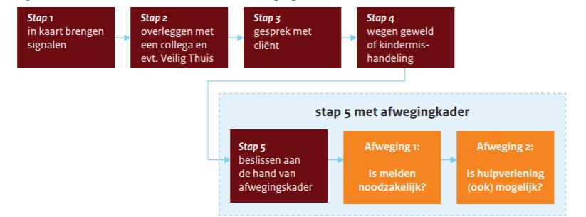 Bovendien zal naast de professional die een melding doet in dit kader, door Veilig Thuis de afweging gemaakt worden wat de gewenste manier van handelen is.