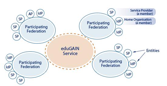 EduGAIN Veel meer landen hebben hun eigen SURFconext EduGAIN interfederatie: koppeling van federaties 2000 diensten