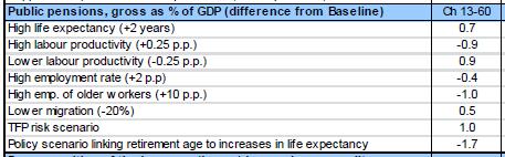 Analyse van risico s: België Baseline: publieke uitgaven voor pensioenen