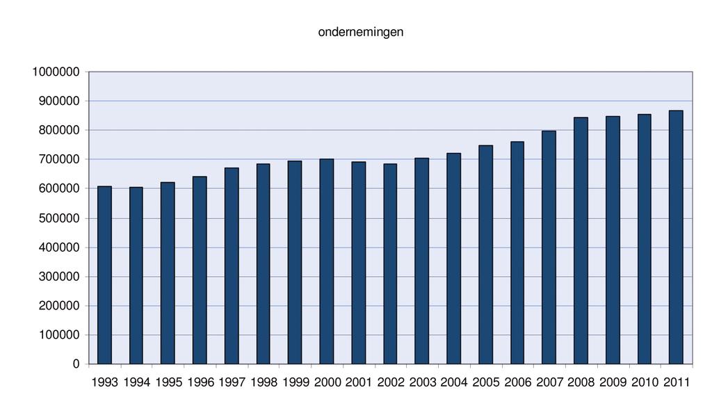 Figuur 5 - Ontwikkeling van het aantal ondernemingen, inclusief prognoses, 1993-2011 * Bron: Reeksen kerncijfers MKB, EIM 2010 Tabel 4 - Ontwikkeling van het aantal werknemers, zelfstandigen en het
