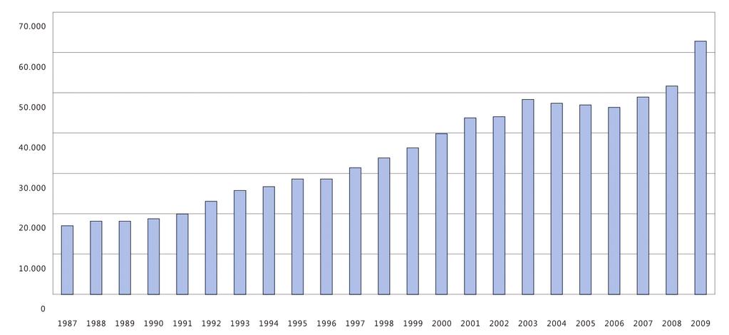 sector aandeel in % mutatie 1987-2010 (overige) zakelijke diensten 34 +356 overig commercieel, incl.
