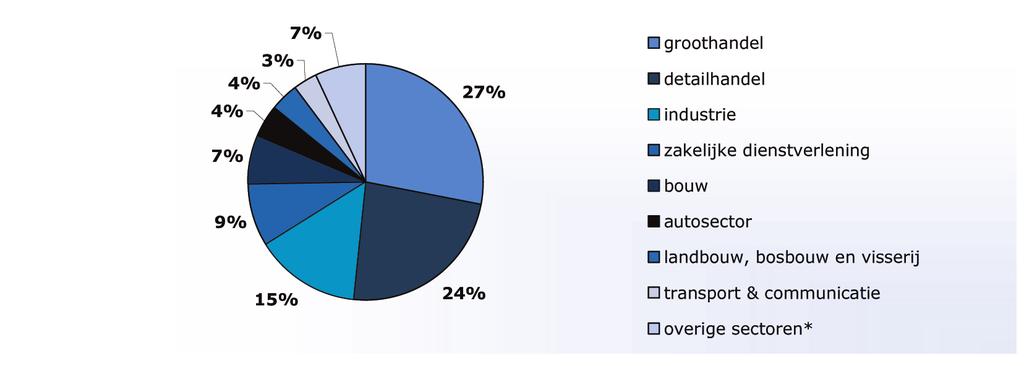 Bron: EIM, Monitor Determinanten Bedrijfsprestaties, 2010 Import Figuur 39 - Verdeling importeurs in het MKB naar sector * Overige sectoren: horeca, financiële