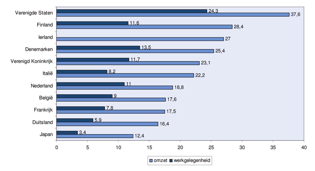 Figuur 60 - Percentage snelgroeiende bedrijven 1, Nederland in vergelijking met het buitenland Bron: Internationale Benchmark Ondernemerschap, EIM 2010 Tabel 45 - Percentage snelle groeiers
