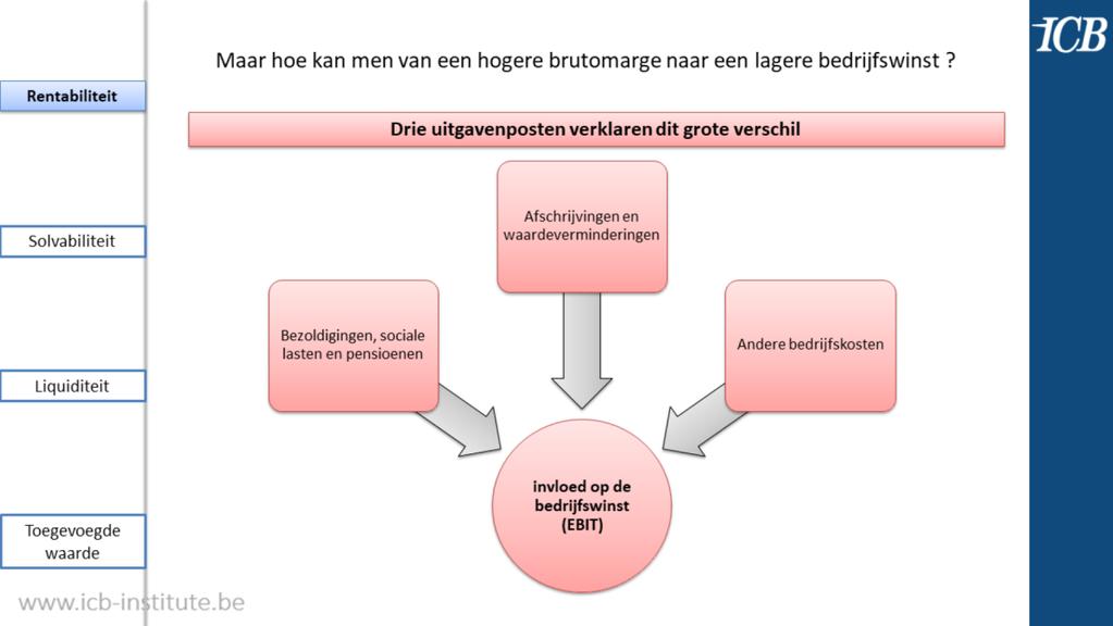 Deze drie posten zullen dus een belangrijke invloed