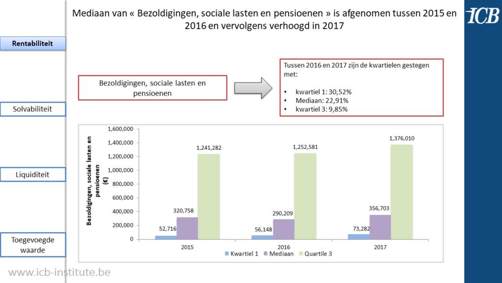 Het is duidelijk dat de personeelskosten voor bedrijven heel belangrijk zijn.