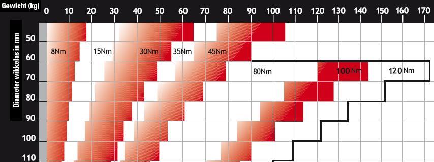 voor rolluikmotoren (op achtkantige as minimum diameter 70mm): Vermenigvuldig de oppervlakte van het rolluik (BxH) met het gewicht/m² van het gebruikte materiaal.