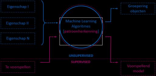 MACHINE LEARNING OPLOSSINGEN Patroonherkenning is de basis van Machine Learning Op basis van historie iets voorspellen/classificeren Heel veel verschillende