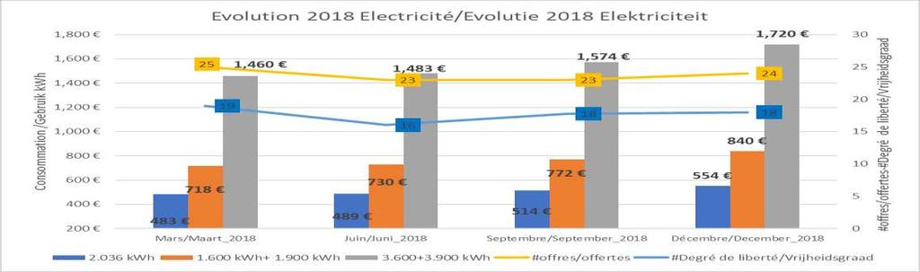 Gemiddelde kost in /jaar Figuur 2 : Samenstelling van de energiefactuur in de drie Gewesten - December 2018 350,00 Samenstelling van de totale energiecomponent elektriciteit 300,00 250,00 29,03 77,59