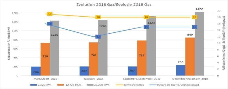 Wat gas betreft, zien we tussen maart en december een stijging van de prijs van de factuur met ongeveer 16% voor alle verbruiksklassen. Figuur 4: Evolutie van de gasprijs Bron: BRUSIM 3.